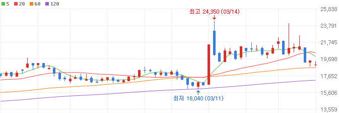 아마존-관련주-가비아-주가