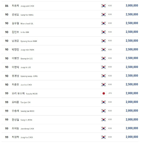 2021-2022시즌 PBA투어 경기상금 랭킹5