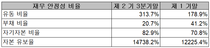 솔브레인(주) 2021년 3분기 재무 안정성 비율