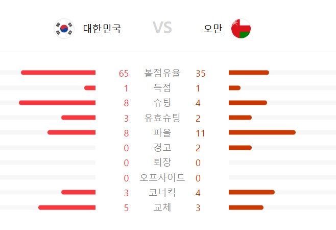 korea-oman-result