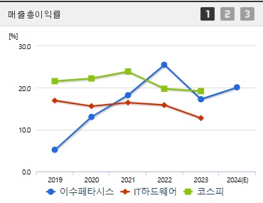 이수페타시스 주가 매출총이익률 (1211)