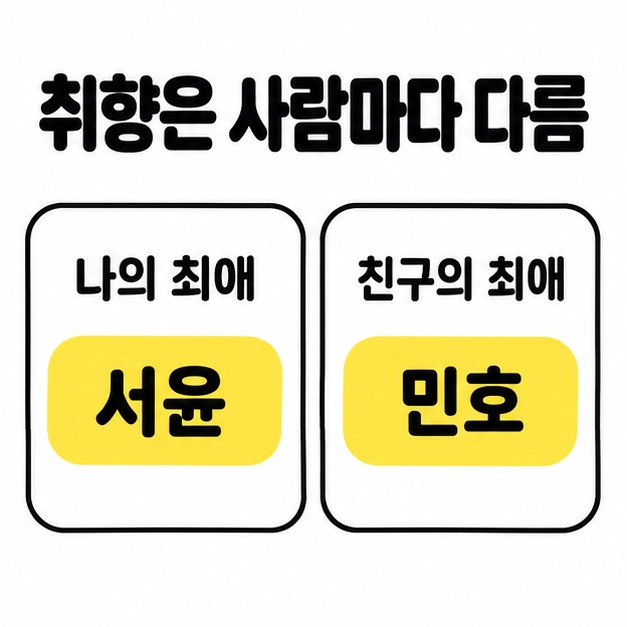 나의 최애는 서윤이고 친구의 최애는 민호인 상황으로 개인마다 선호가 다름을 보여주는 비교 도식