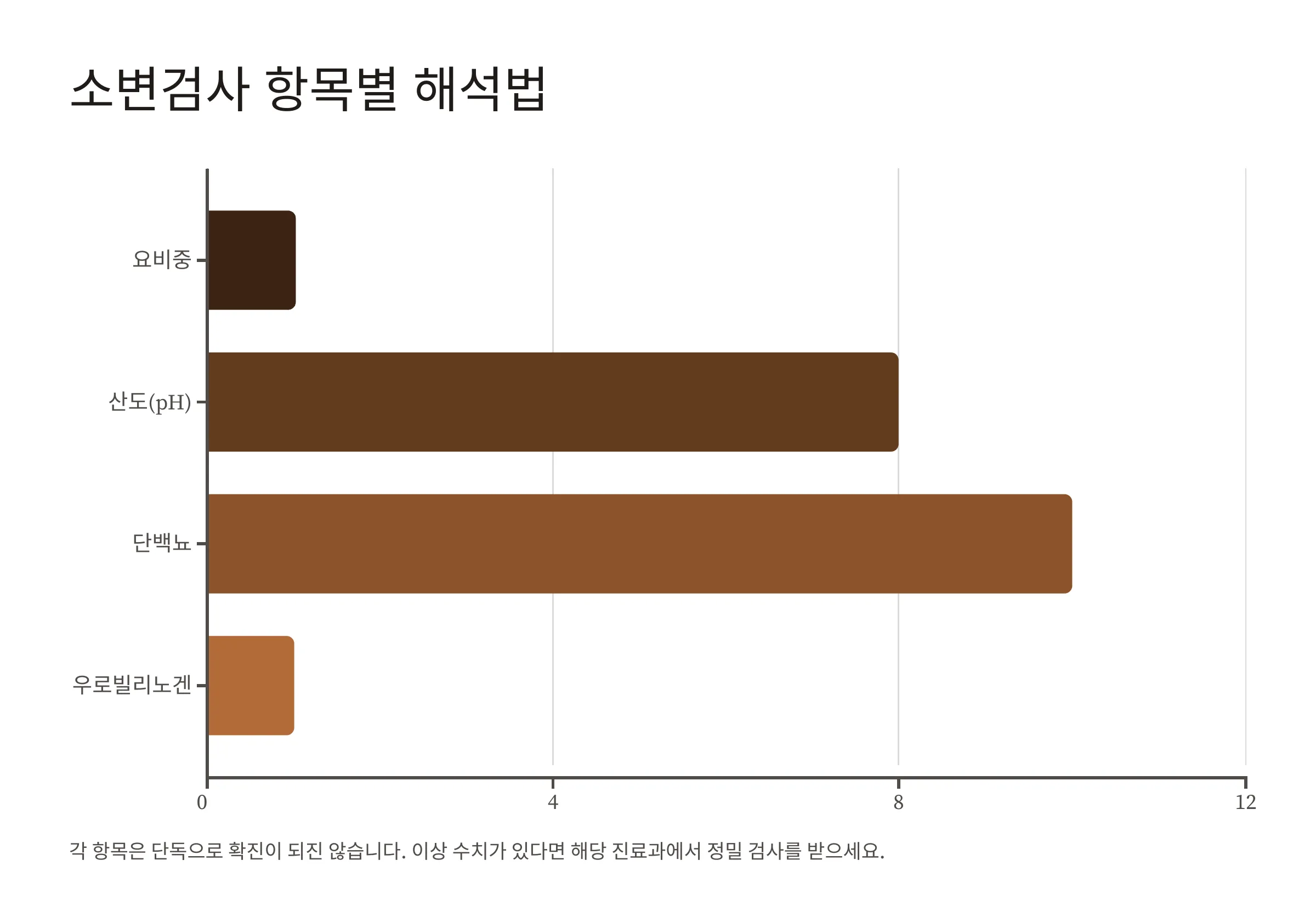 소변검사 해석 방법 그래프