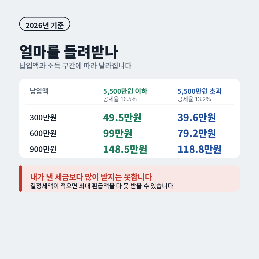 연금저축과 IRP 납입 한도 1800만원과 세액공제 한도 900만원 비교, 연금저축 단독 600만원과 IRP 단독 900만원 공제, 10월부터 12월까지 준비 순서