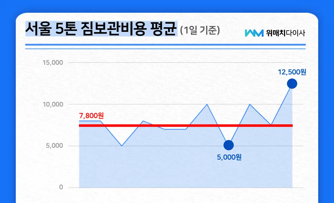 이삿짐 보관 서비스 가격 비교