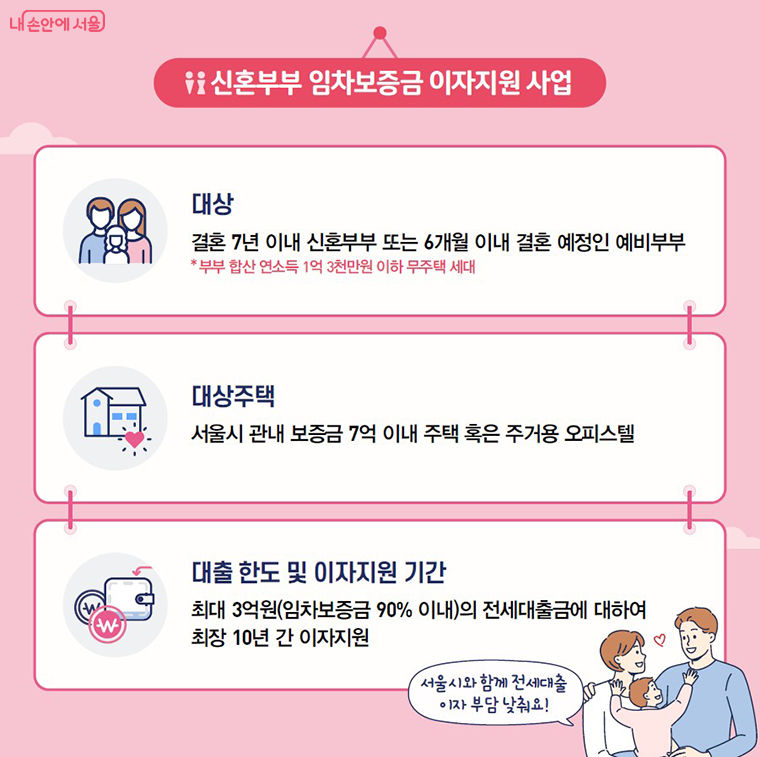 신혼부부 임차보증금 이자지원 사업