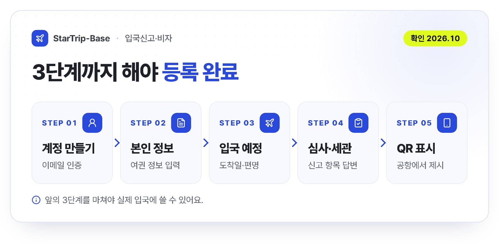 비지트재팬웹 등록 순서 - 계정 만들기, 본인 정보 등록, 입국 예정 등록, 입국심사와 세관 정보 입력, QR코드 표시