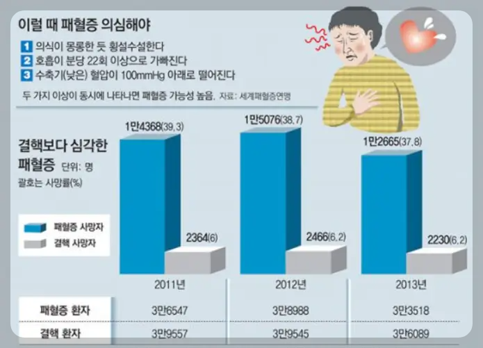 패혈증 증세