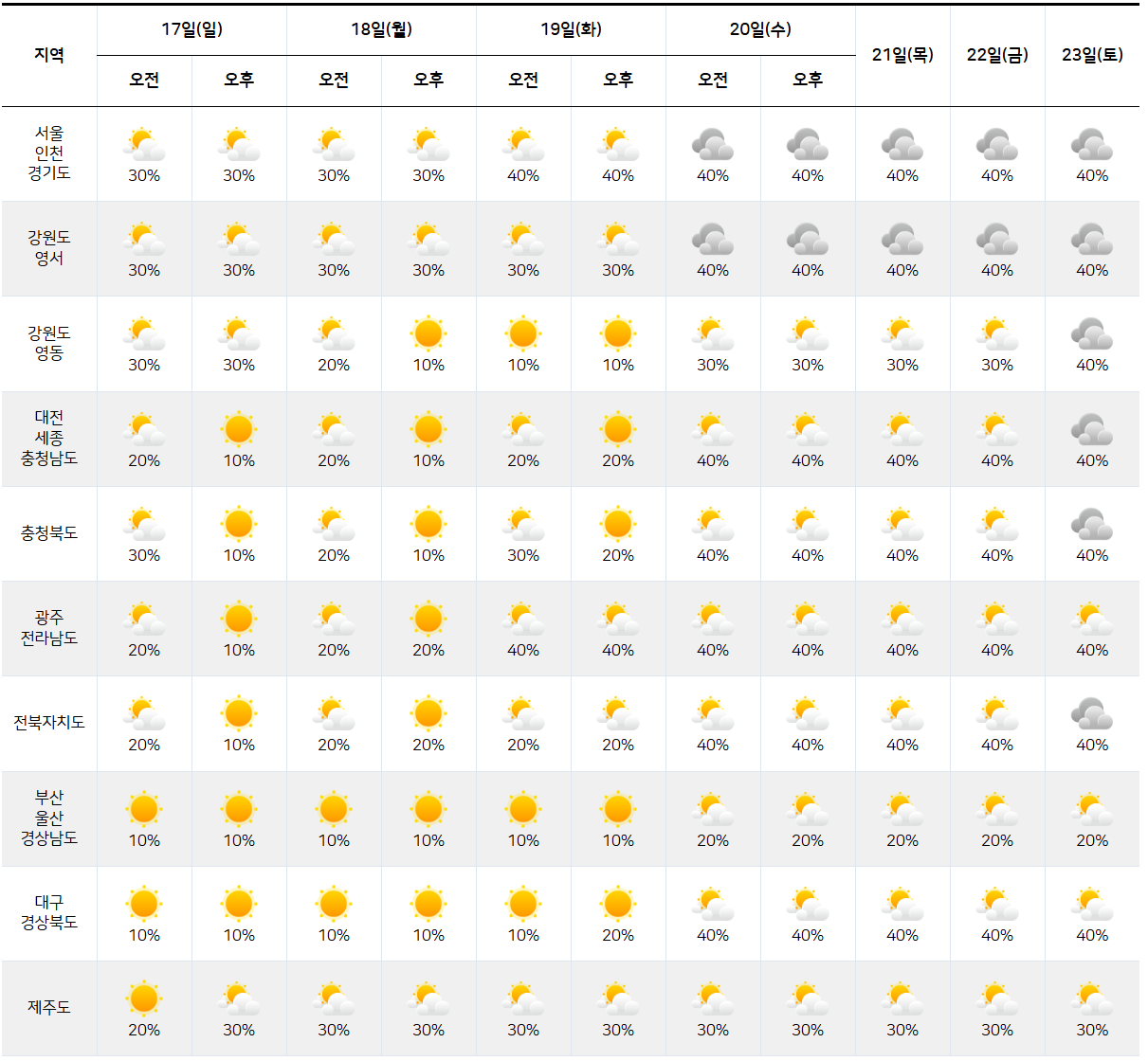 2025년 8월 17일 8월 23일 전국 날씨 예보