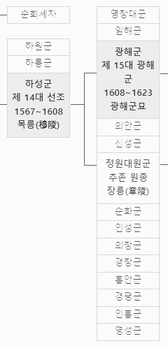 선조 가계도