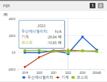 두산에너빌리티 주가 PER (1022)