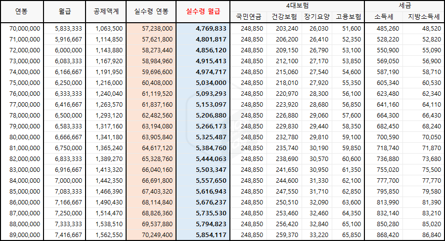 7,000만원~8,900만원 연봉 실수령액