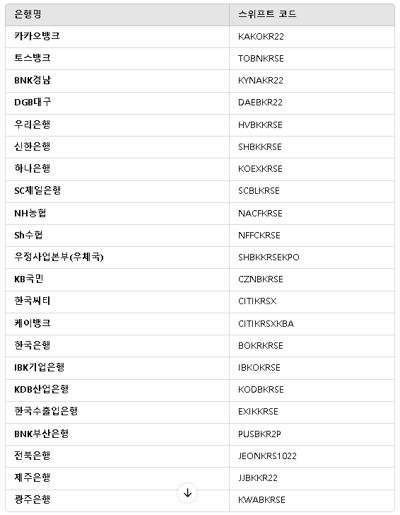 국내 은행 스위프트 코드 정리표