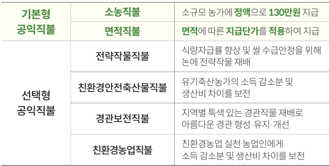 공익직불금 종류