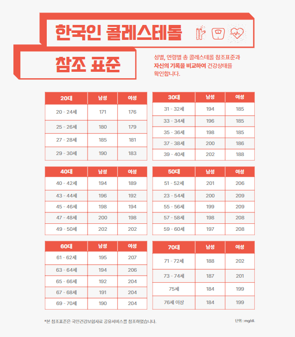 콜레스테롤 수치 낮추는 방법