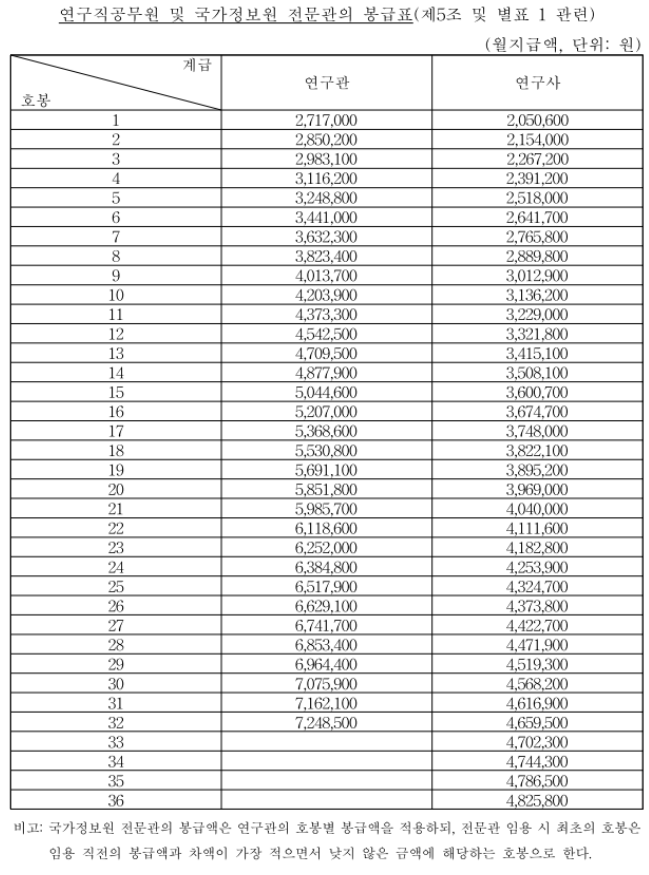 연구직 공무원 및 국가정보원 전문관 봉급표