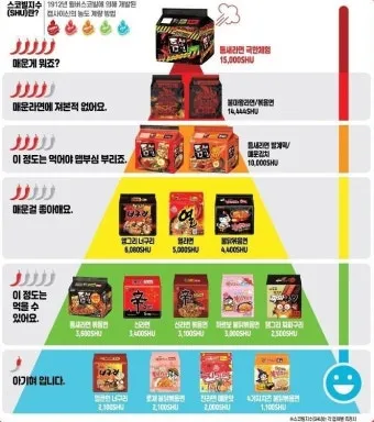 매운 라면 스코빌 지수 비교 신라면 열라면 불닭_2