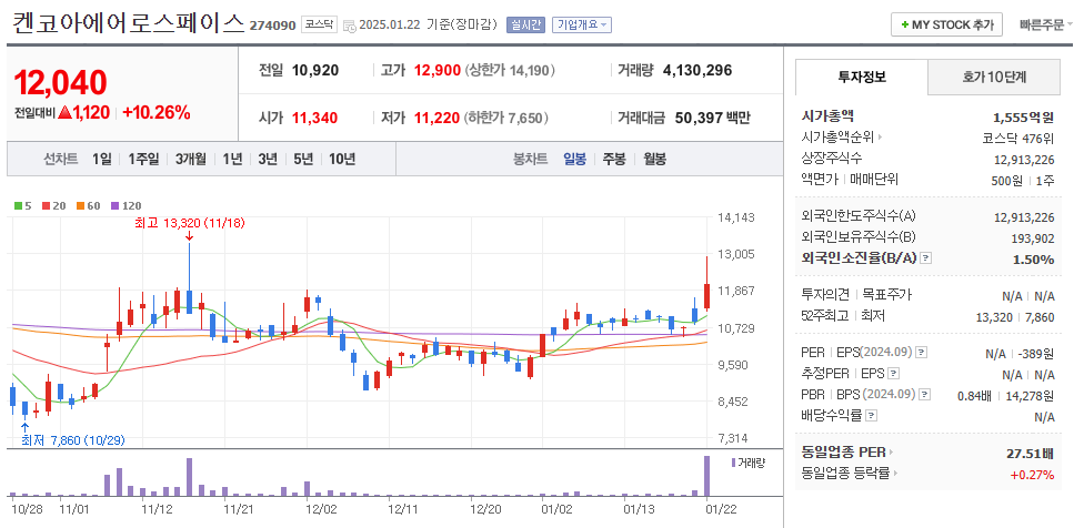 스페이스X 관련주 켄코아에어로스페이스 주가 차트
