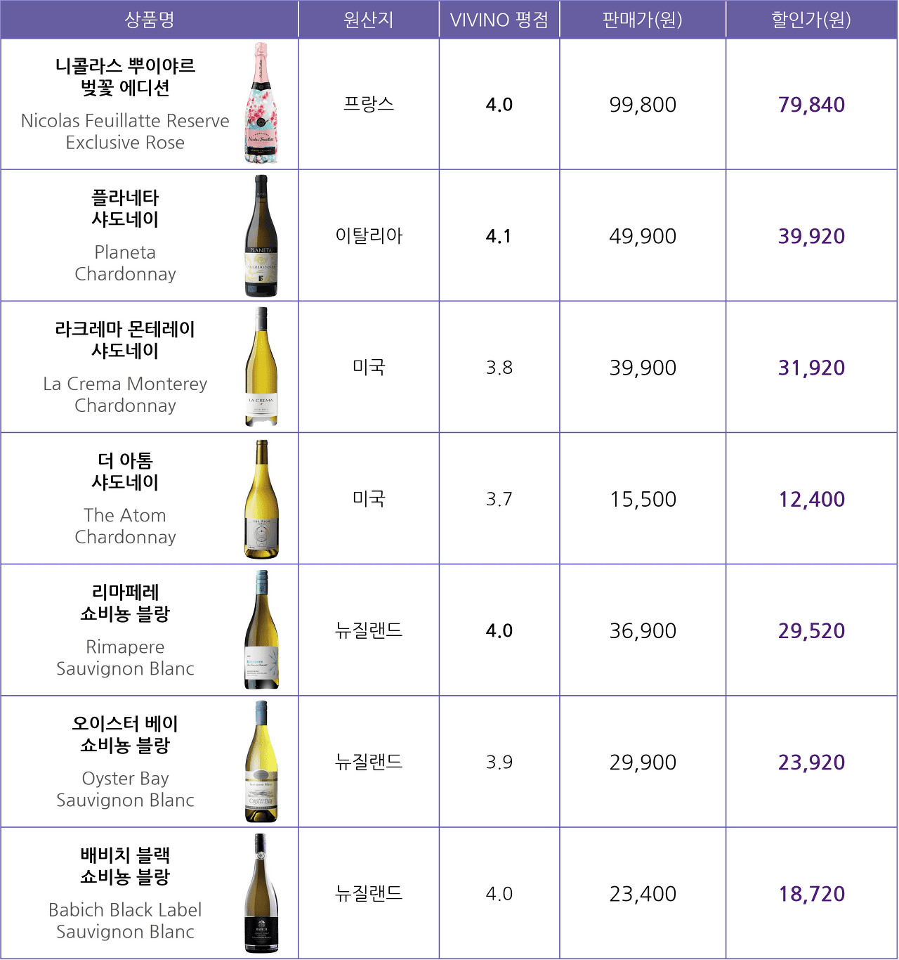 세븐일레븐 3월 행사 와인 리스트