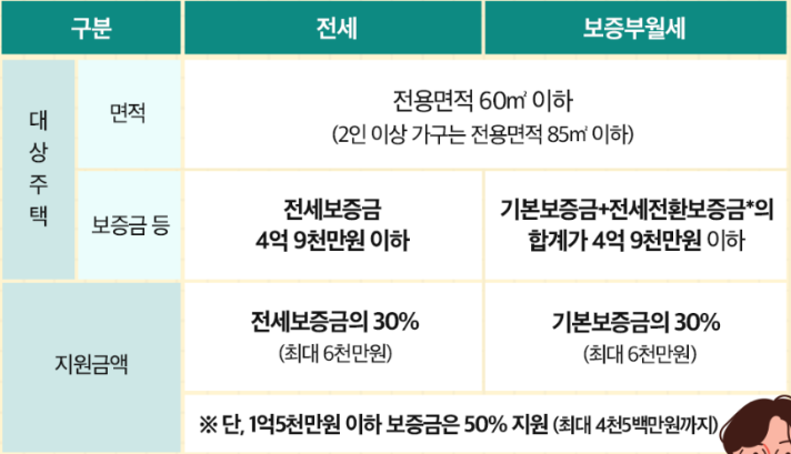 구분별-지원내용