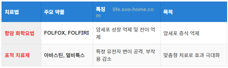 항암치료와 표적 치료