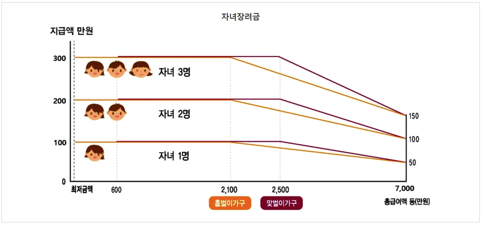 자녀장려금 그래프