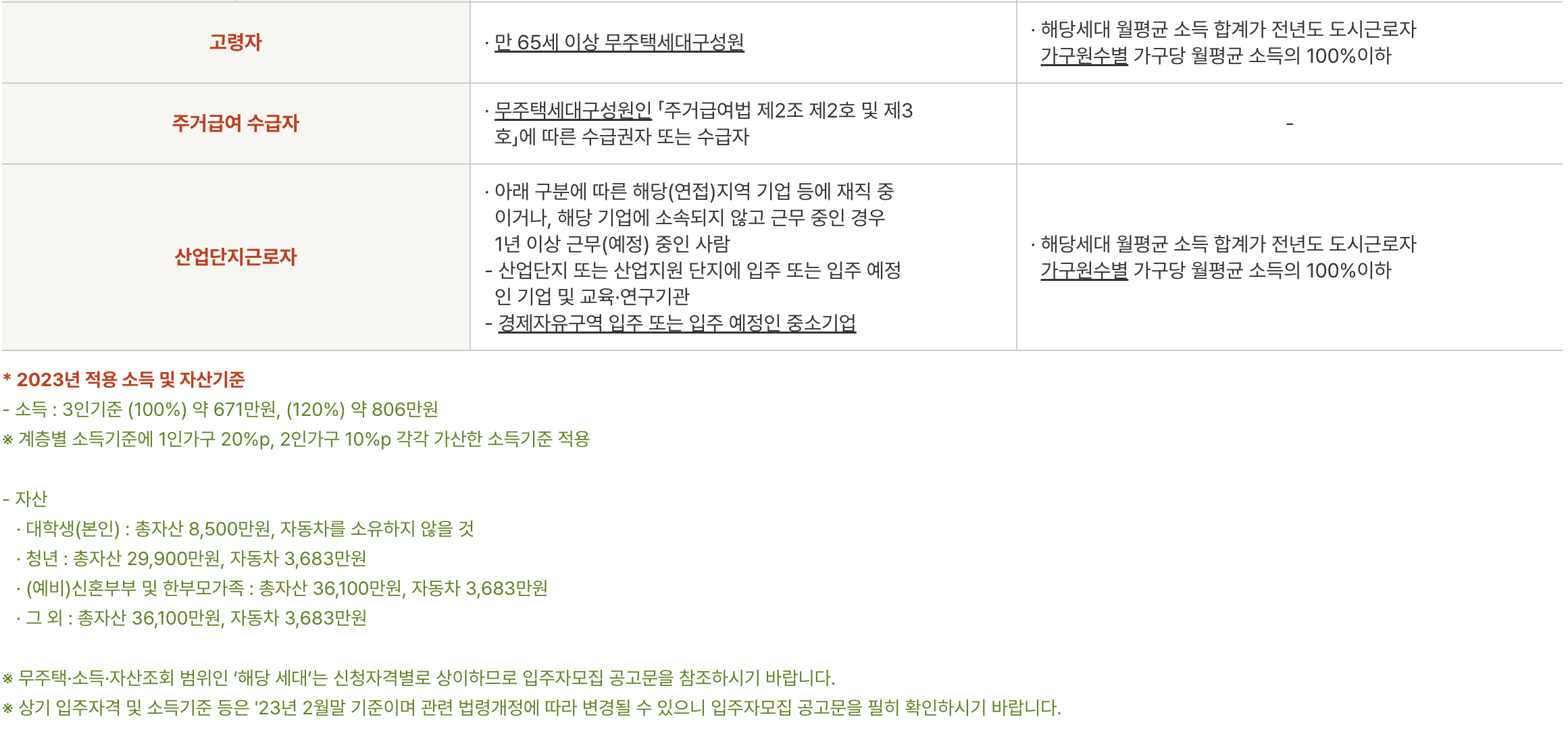 행복주택 입주자격