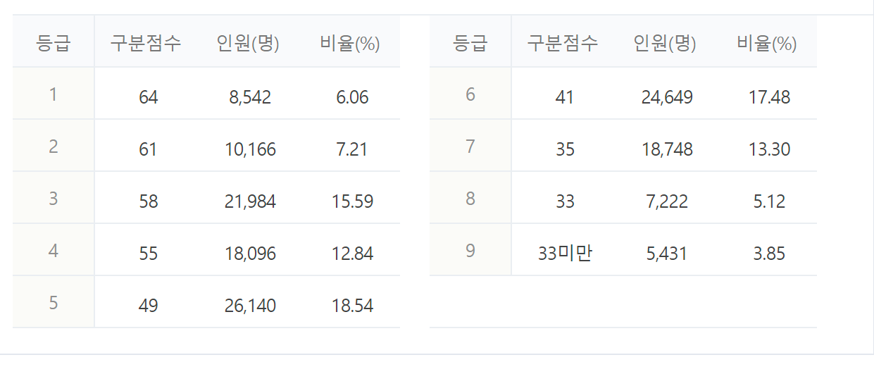 2023년 2024년 수능 등급컷 짝수형 홀수형