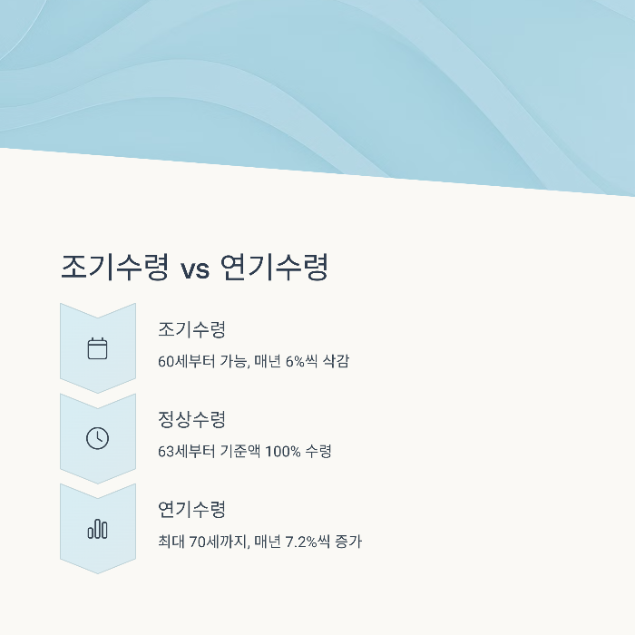 조기수령 vs 연기수령