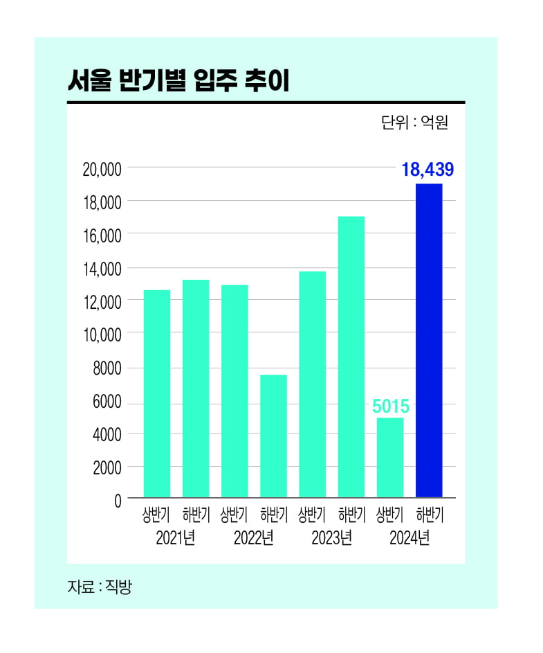 서울 반기별 입주 추이