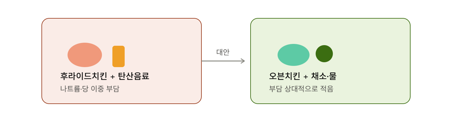 치킨 + 탄산음료 세트, 배달의 정석이 주는 부담