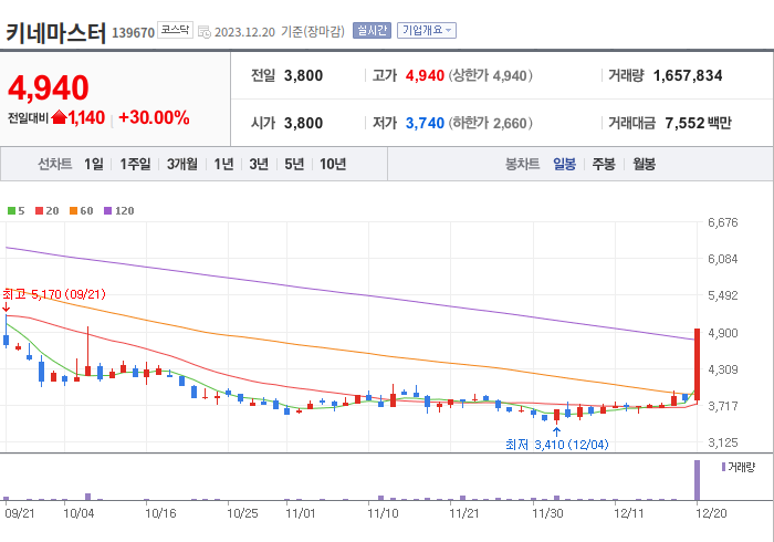 키네마스터 3개월 주가(일봉)