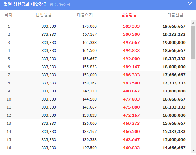 월상환금
