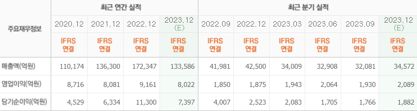 삼성SDS-최근실적
