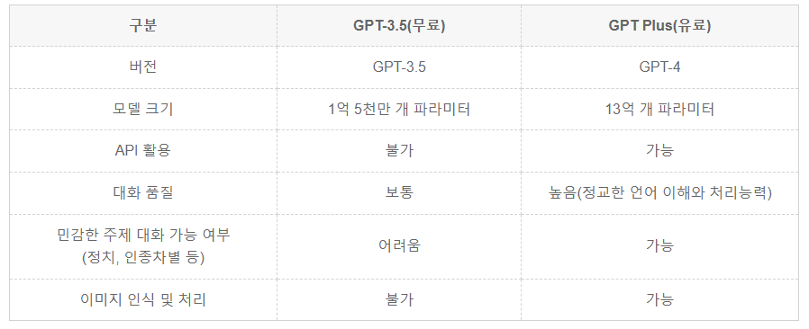 무료챗gpt 보다 챗gpt plus 유료 고잉버스(goingbus) 할인 구독해보기