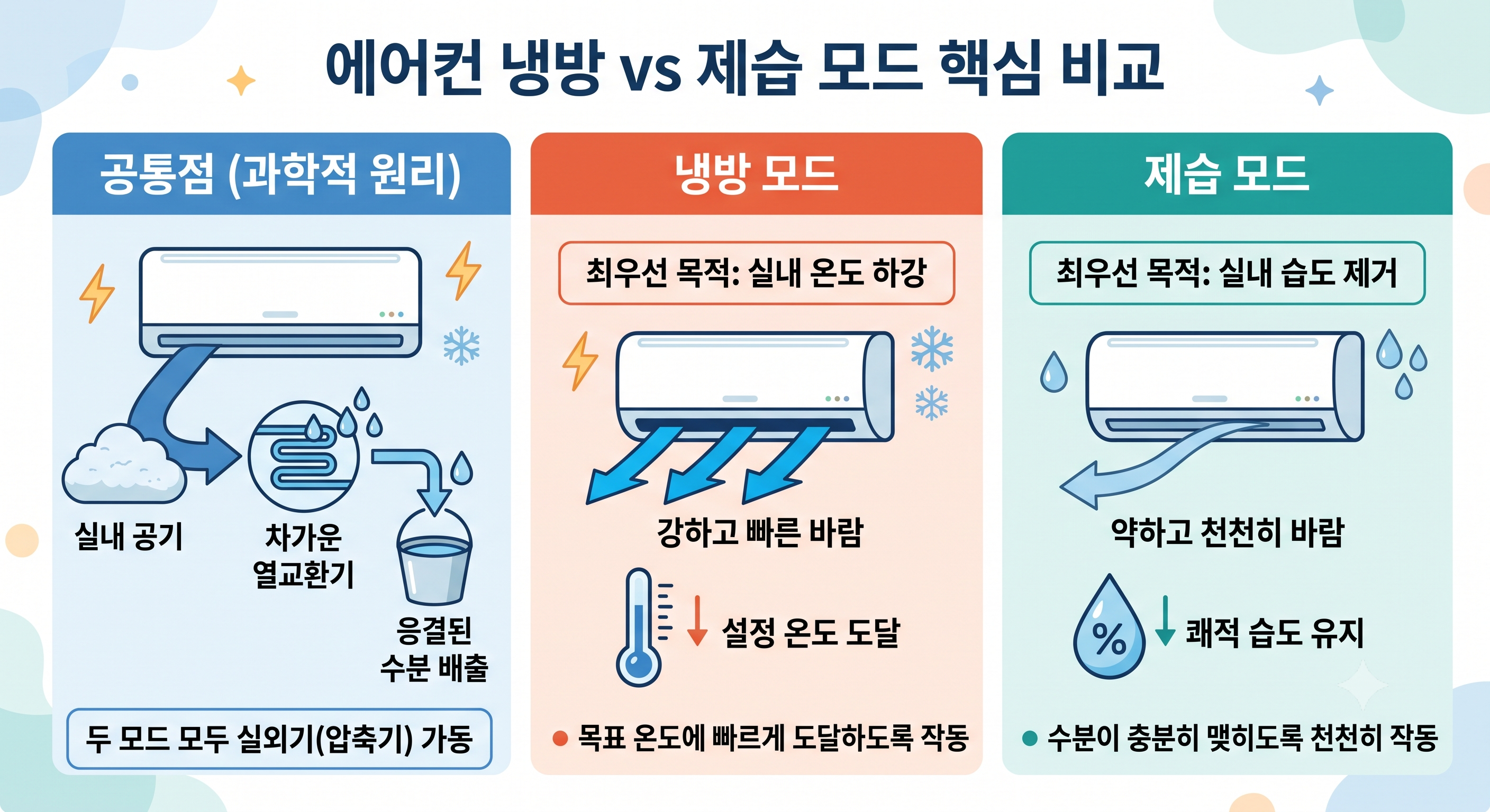 에어컨 냉방 vs 제습 모드 핵심 비교 인포그래픽
공통점은 실외기 가동 및 결로 현상 원리
냉방은 강풍으로 온도 하강, 제습은 약풍으로 습도 제거 목표