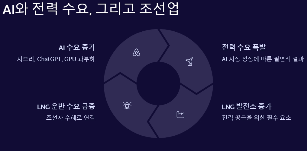 AI와 전력 수요, 그리고 조선업