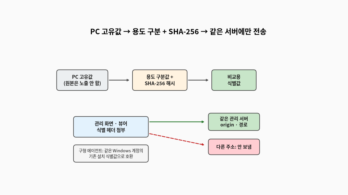 PC 고유값에 용도 구분값을 붙여 SHA-256으로 해시한 비교용 식별값을 만들고, 관리 화면과 뷰어는 이 식별 헤더를 같은 관리 서버의 origin과 경로로 가는 요청에만 붙이며 다른 주소에는 보내지 않고, 구형 에이전트는 같은 Windows 계정의 기존 설치 식별값으로 호환하는 흐름 도식