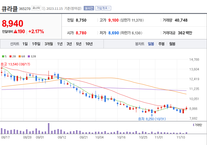큐라클 3개월 주가(일봉)
