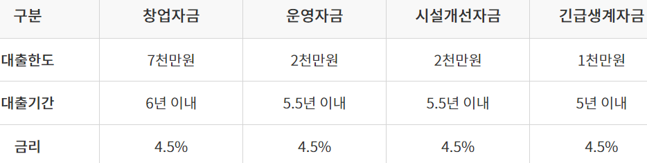 서민금융진흥원 긴급생계자금
