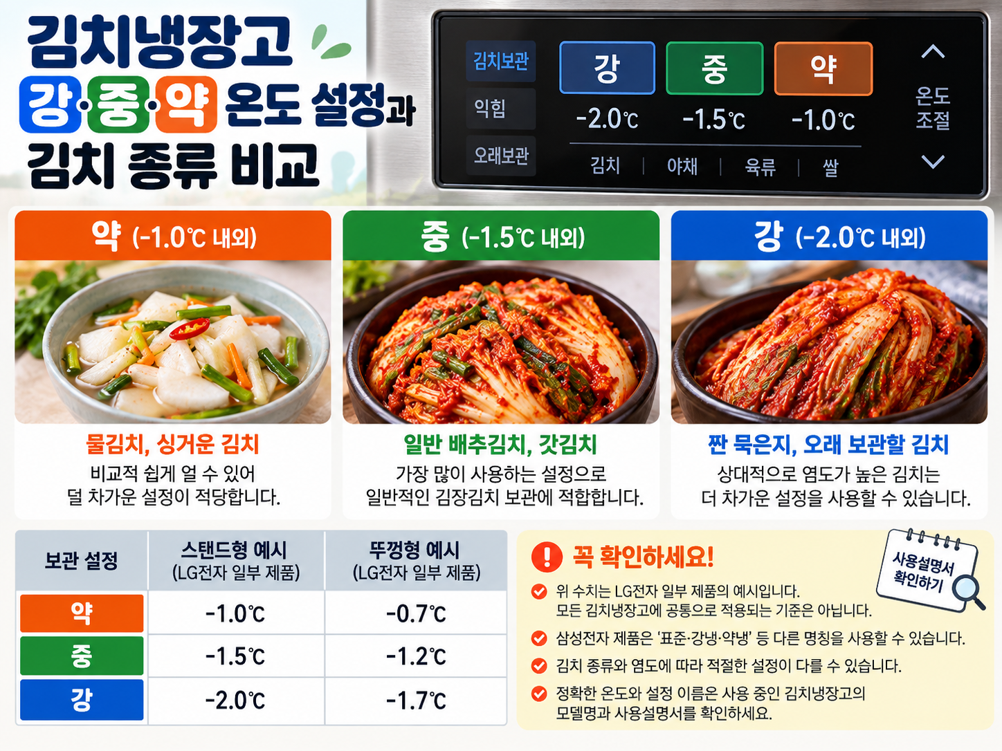 김치냉장고 강·중·약 온도 설정과 김치 종류를 비교한 예시 이미지