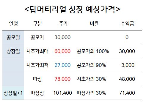 탑머티리얼 경쟁률
