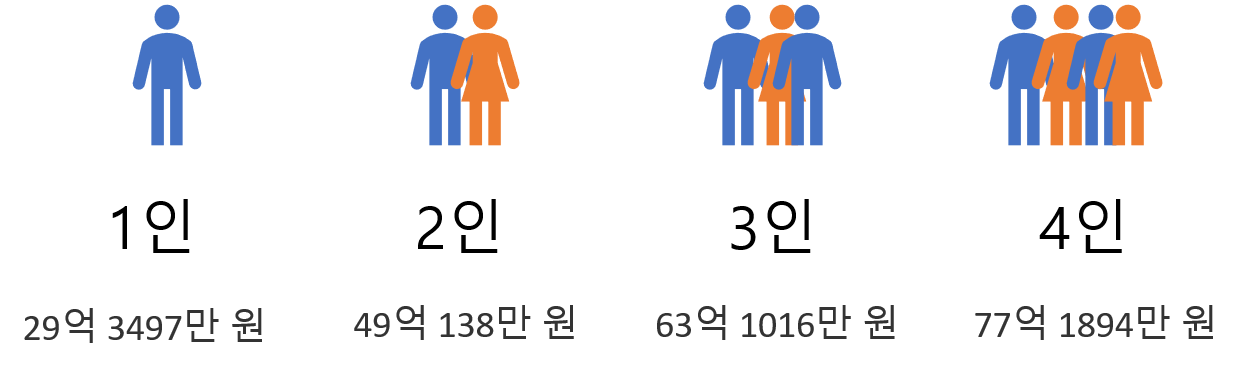 은퇴자금-60년-필요금액-물가상승-3%-적용