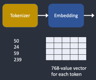 임베딩(embedding)