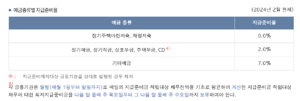 한국은행 지급준비율