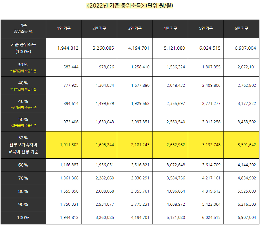 2022년 기준 중위소득