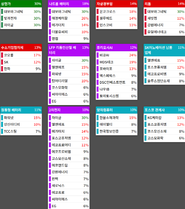 테마에 따른 종목 상승