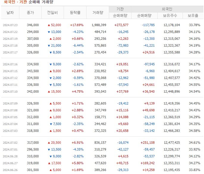HD현대일렉트릭 주가 전망투자자별매매동향
