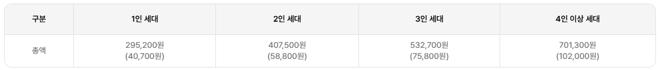 에너지 바우처 지원 금액 안내 표 입니다.