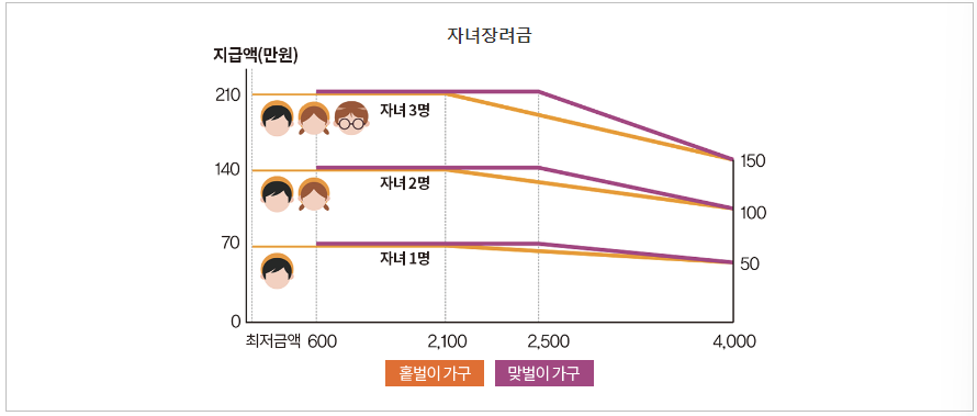 2023년 자녀장려금